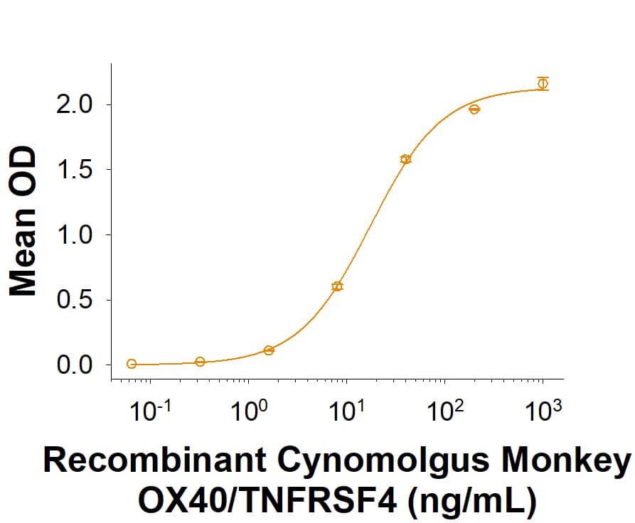 Binding Activity OX40/TNFRSF4 [Unconjugated]