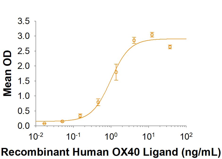 When Recombinant Human OX40/TNFRSF4 is coated at 0.25 ug/mL, Recombinant Human OX40 Ligand/TNFSF4 (Catalog # 1054-OX) binds with an ED50 of 0.25-1.5 ng/mL.