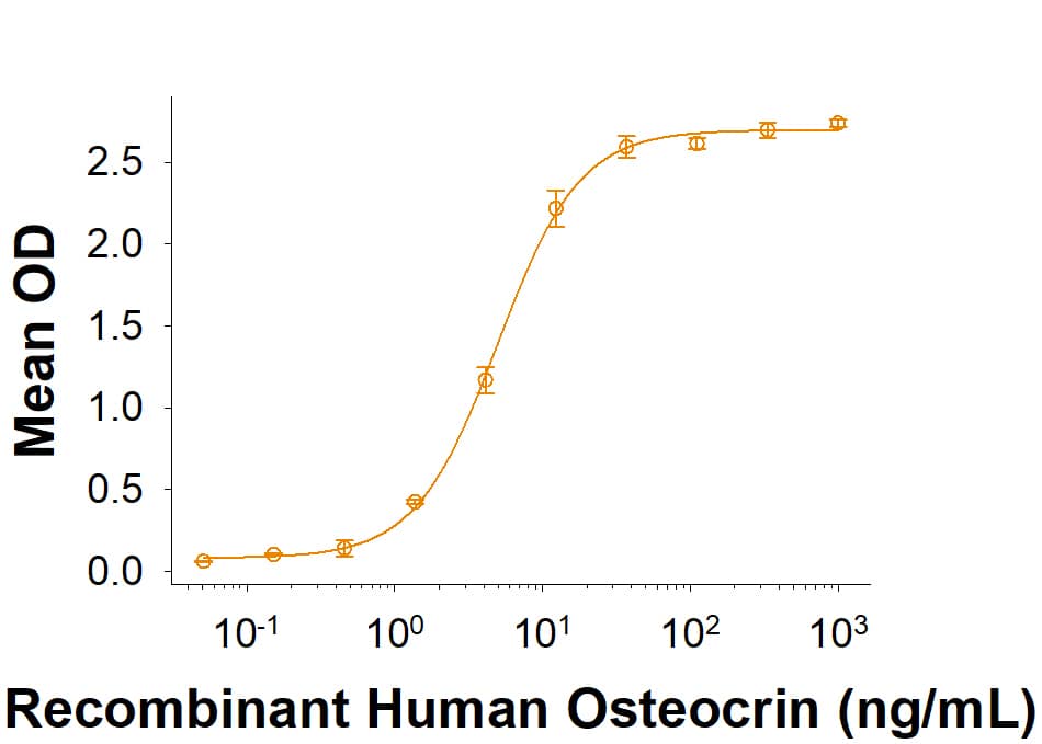 When Recombinant Human NPRC/NPR-3 Fc Chimera (Catalog # 10233-NR) is immobilized at 2 µg/mL, Recombinant Human Osteocrin (Catalog # 9669-ON) binds with an ED50 of 2-20 ng/mL.