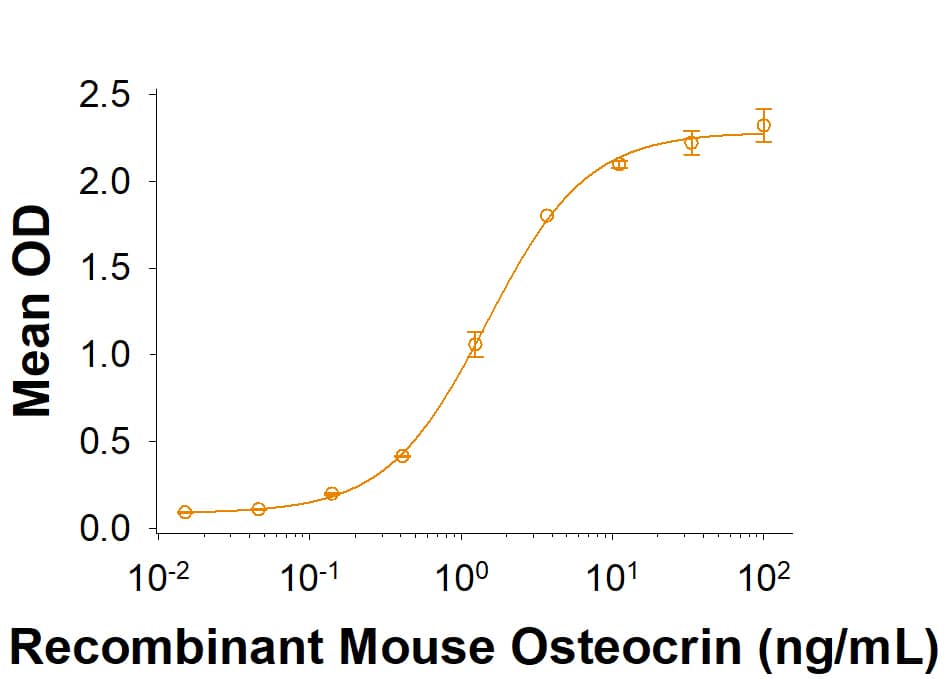 When Recombinant Mouse NPRC/NPR-3 Fc Chimera (Catalog # 10187-NR) is immobilized at 2 µg/mL, Recombinant Mouse Osteocrin (Catalog # 9700-ON) binds with an ED50 of 0.6-3.6 ng/mL.