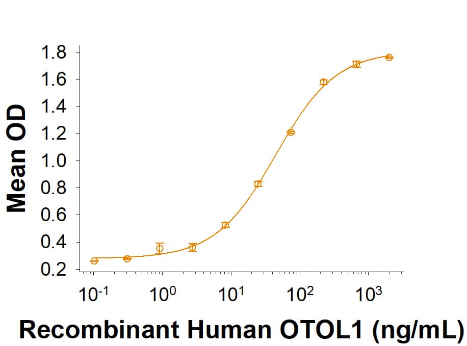 Binding Activity Otolin-1 [Unconjugated]