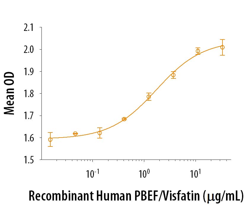 Bioactivity PBEF/Visfatin/NAMPT [Unconjugated]