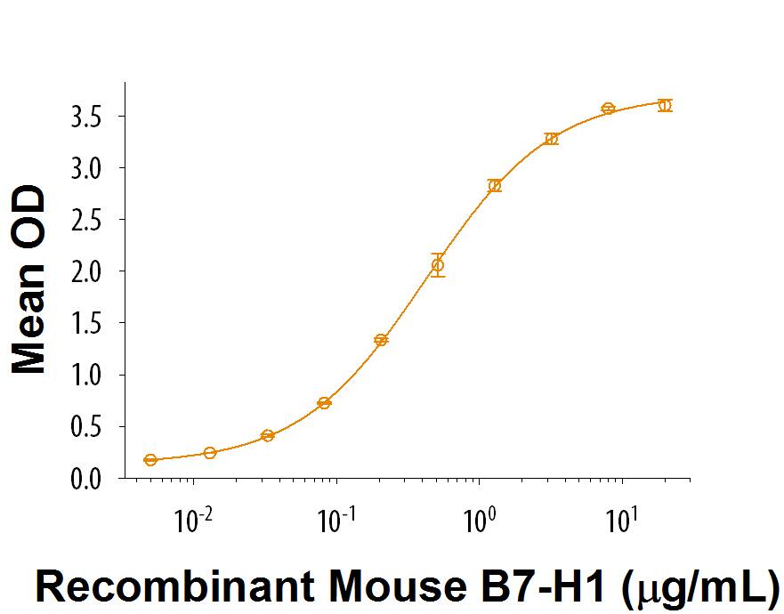 When Recombinant Mouse PD-1 Fc Chimera (Catalog # 1021-PD) is coated at 1 µg/mL, Recombinant Mouse B7-H1/PD-L1 Fc Chimera (Catalog # 1019-B7) binds with an ED50 of 0.16-0.8 µg/mL.