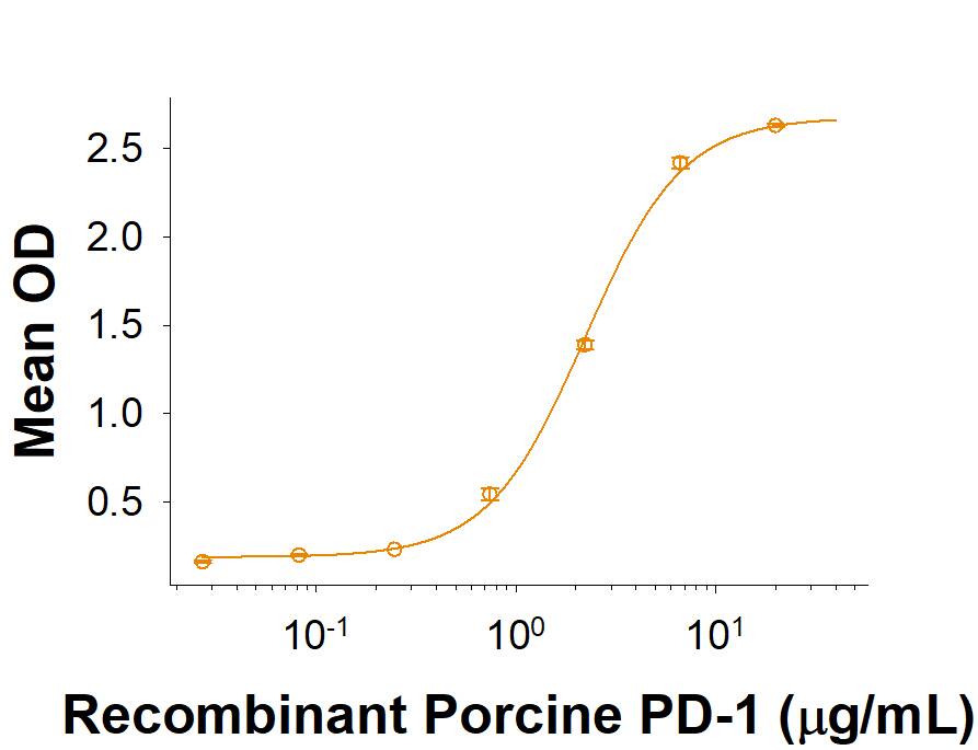 When Recombinant Porcine B7-H1 Fc Chimera (Catalog # 10397-B7) is immobilized at 1 µg/mL, 100 µL/well, the concentration of Recombinant Porcine PD-1 His-tag (Catalog # 10432-PD) that produces 50% of the optimal binding response is approximately 1-6 µg/mL.