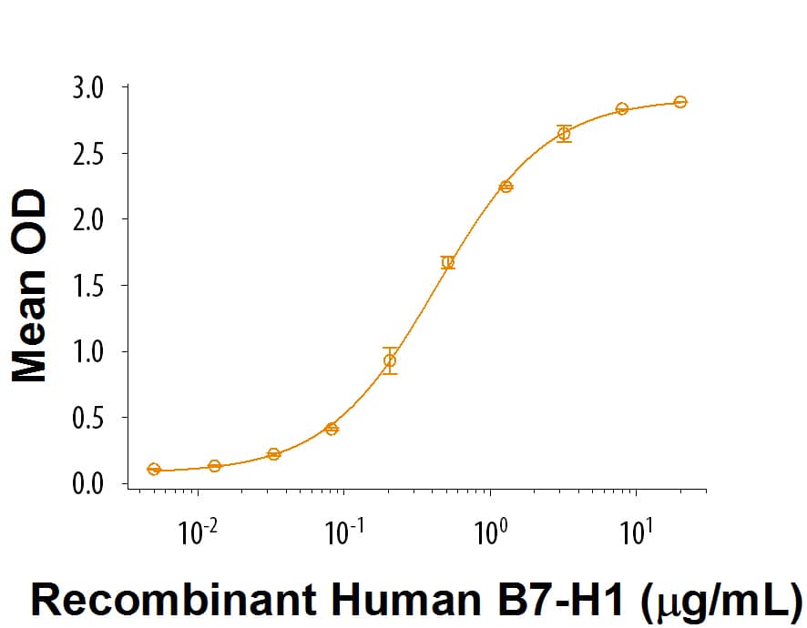 When Recombinant Human PD-1 Fc Chimera (Catalog # 1086-PD) is coated at 0.1 µg/mL, Recombinant Human B7-H1/PD-L1 Fc Chimera (156-B7) binds with a typical ED50 of 0.15-0.75 µg/mL.