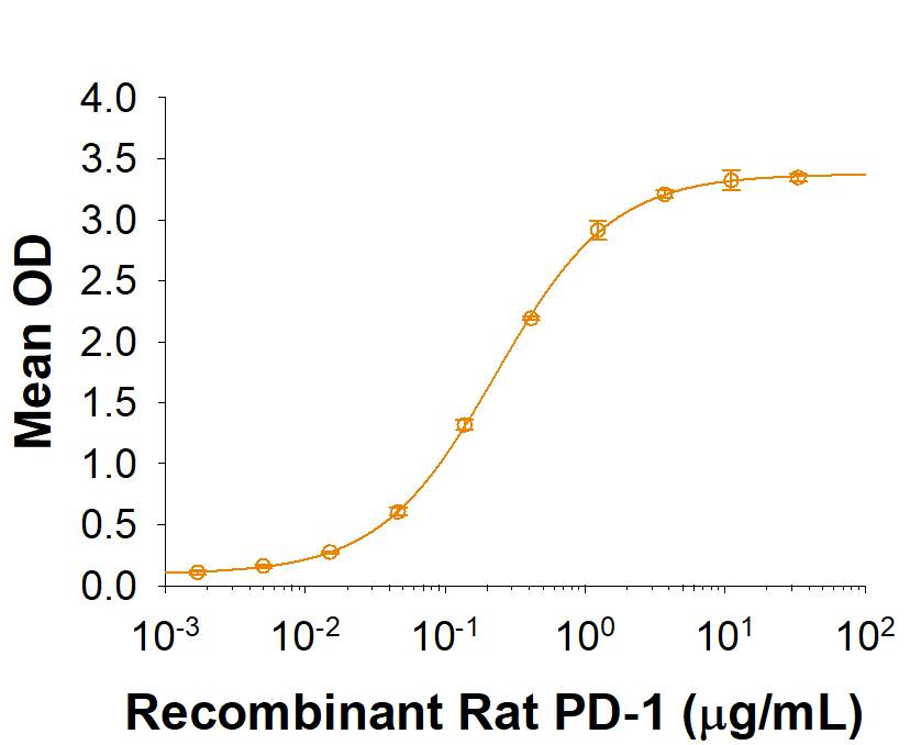When Recombinant Rat PD-L1/B7-H1 Fc Chimera (Catalog # 9835-B7) is coated at 1 µg/mL, 100 µL/well, Recombinant Rat PD-1 Fc Chimera (Catalog # 9814-PD) binds with an ED50 of 0.1-0.6 µg/mL.