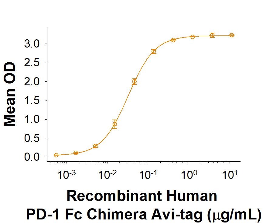 When Recombinant Human B7-H1/PD-L1 Fc Chimera (Catalog # 156-B7) is immobilized at 1 µg/mL, 100 µg/well, Recombinant Human PD-1 Fc Chimera Avi-tag (Catalog # AVI1086) binds with an ED50 of 0.01-0.09 µg/mL.