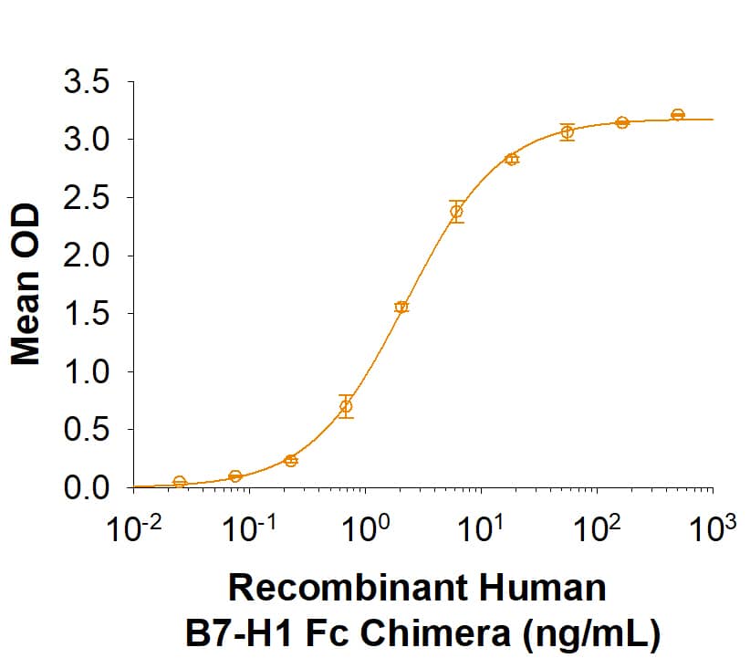 When 500 ng/mL of Biotinylated Recombinant Human PD-1 His-tag Avi-tag protein is immobilized onto Streptavidin coated plate (Catalog # CP004), it binds to Recombinant Human PD-L1/B7-H1 Fc Chimera (Catalog # 156-B7) with an ED50 of 1.2-7.2 ng/mL.