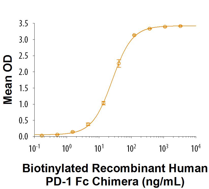 When Recombinant Human B7-H1/PD-L1 Fc Chimera (156-B7) is coated at 0.5 µg/mL, 100 µL/well, Biotinylated Recombinant Human PD-1 Fc Chimera (Catalog # BT1086) binds with an ED50 of 10.0-100 ng/mL.