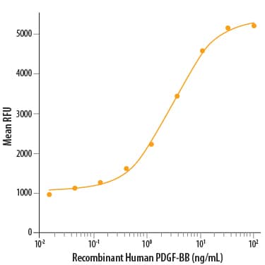 Bioactivity PDGF-BB [Unconjugated]