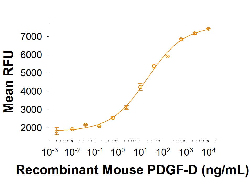Recombinant Mouse PDGF-D (Catalog # 9738-SB) stimulates cell proliferation of the NR6R-3T3 mouse fibroblast cell line. The ED50 for this effect is 15-90 ng/mL.