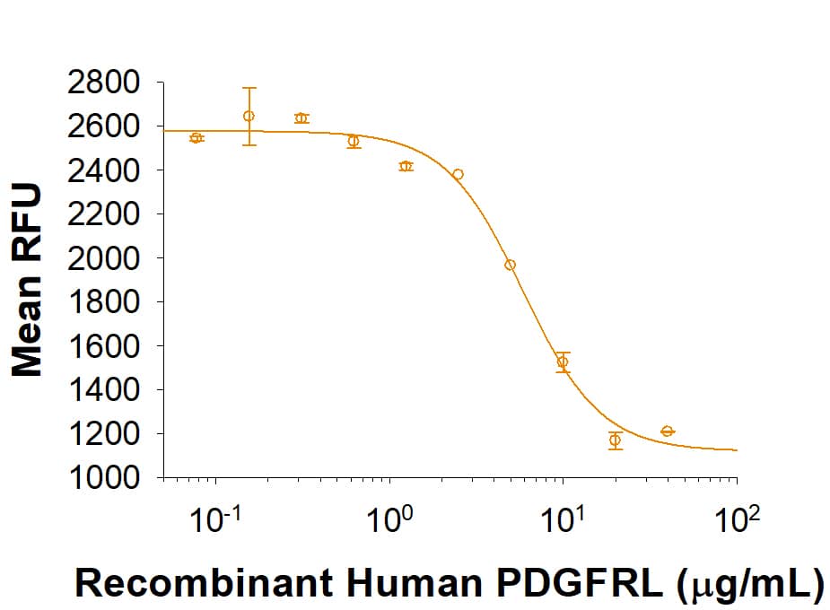 Bioactivity PDGFRL [Unconjugated]