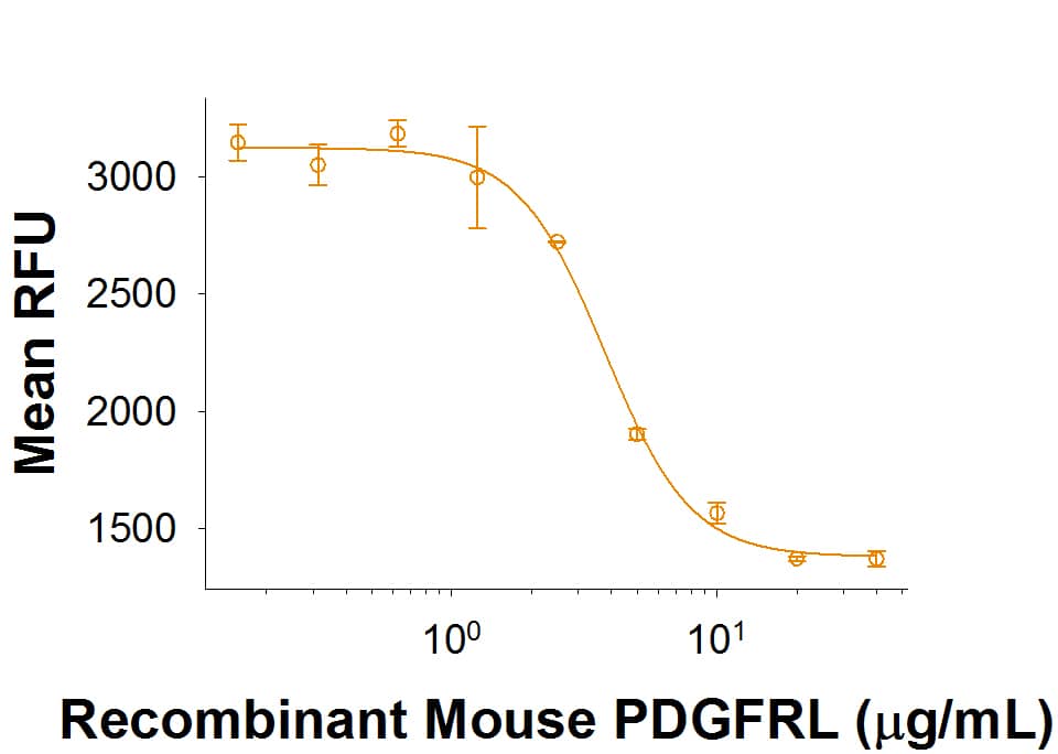 Bioactivity PDGFRL [Unconjugated]