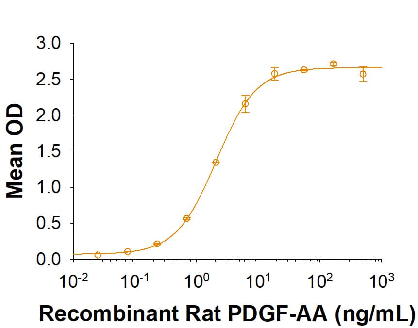 When Recombinant Mouse PDGF Ra (Catalog # 10065-PR) is coated at 1 µg/mL, 100 µL/well, Recombinant Rat PDGF-AA (Catalog # 1055-AA) binds with an ED50 of 0.75-7.5 ng/mL.