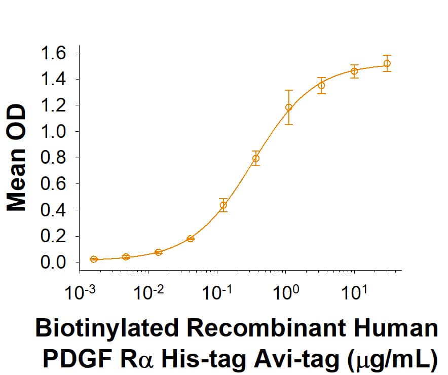Binding Activity PDGFR alpha [Biotin]