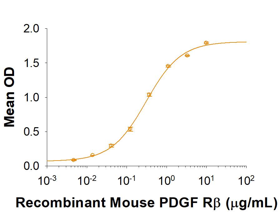 When Recombinant Rat PDGF-BB Homodimer (Catalog # 520-BB/CF) is coated at 2 µg/mL (100 µL/well), Recombinant Mouse PDGF R beta  (Catalog # 10066-PR) binds with an ED50 of 0.25-1.5 µg/mL.