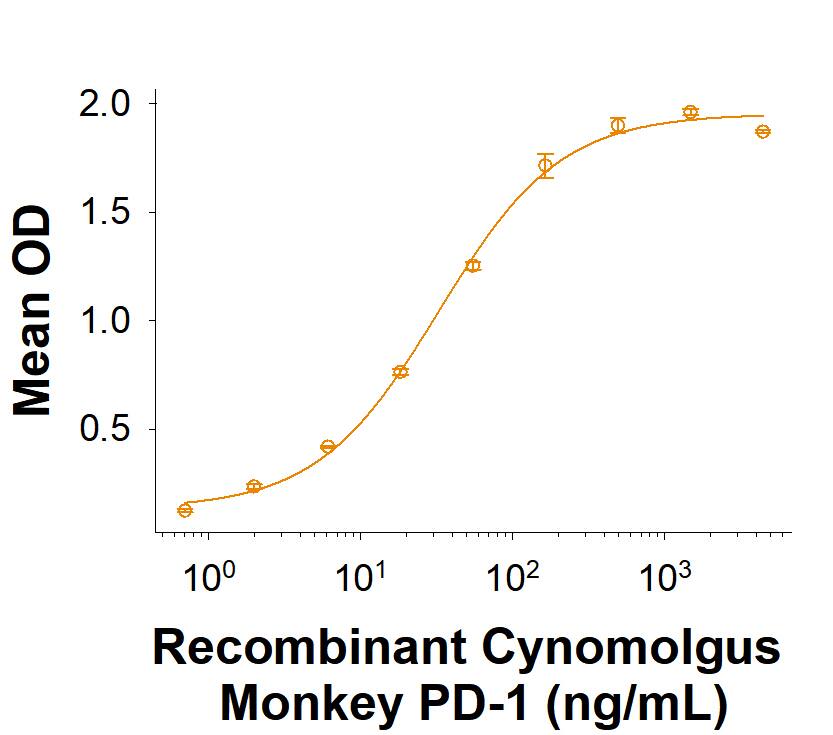 When Recombinant Cynomolgus Monkey PD-L1/B7-H1 (Catalog # 10145-B7) is immobilized at 1 µg/mL, Recombinant Cynomolgus Monkey PD-1 Fc Chimera (Catalog # 8578-PD) binds with an ED50 of 15-75 ng/mL.