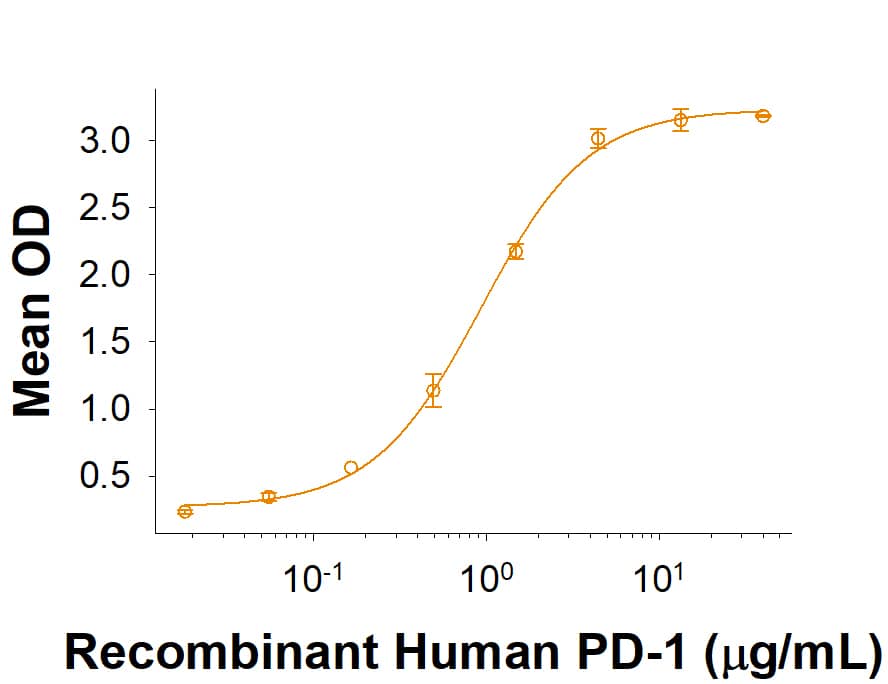 When Recombinant Porcine PD-L1/B7-H1 His-tag Protein (Catalog # 10361-B7) is immobilized at 1 µg/mL (100 µL/well), the concentration of Recombinant Human PD-1 Fc Chimera (Catalog # 1086-PD) that produces 50% of the optimal binding response is found to be approximately 0.5-3.0 µg/mL.