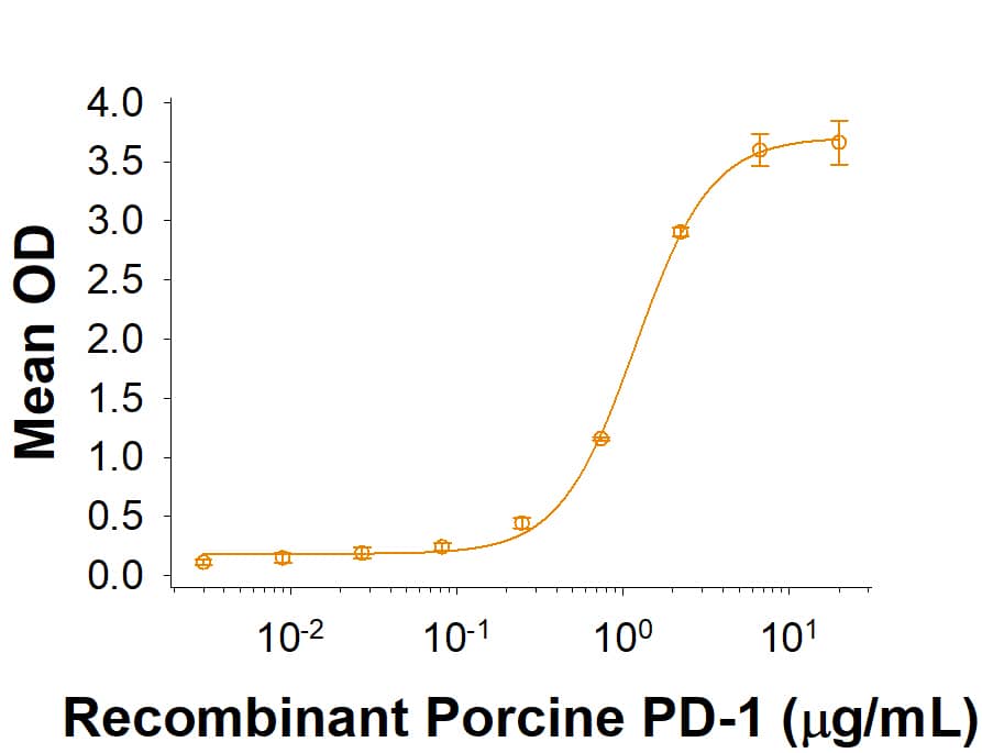 Recombinant PD-L1/B7-H1 Fc Chimera (Catalog # 10397-B7) binds to Recombinant Porcine PD-1 His-tag with an ED50 of 0.800-6.00 μg/mL.