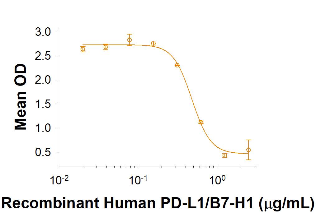 Recombinant Human PD-L1 / B7-H1 Fc Chimera (Catalog # 156-B7) inhibits anti-CD3 antibody-induced IL-2 secretion in human T lymphocytes. The ED50 for this effect is 0.075-0.75 µg/mL in the presence of Goat Anti-Human IgG Fc Polyclonal Antibody (G-102-C).