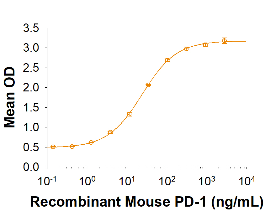 When Recombinant Mouse PD-L1/B7-H1 is immobilize at 25 ng/mL, it binds Recombinant Mouse PD-1 Fc Chimera (Catalog # 1021-PD) with an ED50 of 8-40 ng/mL.