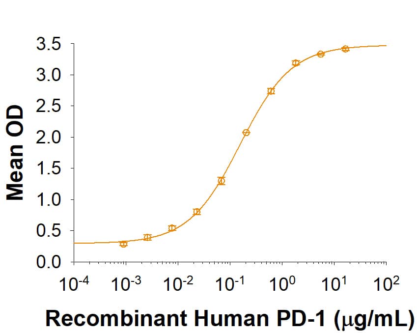 When Recombinant Human PD-L1 / B7-H1 is immobilized at 0.025 µg/mL, it binds to Recombinant Human PD-1 Fc Chimera (Catalog # 1086-PD) with an ED50 of 0.05-0.3 µg/mL.