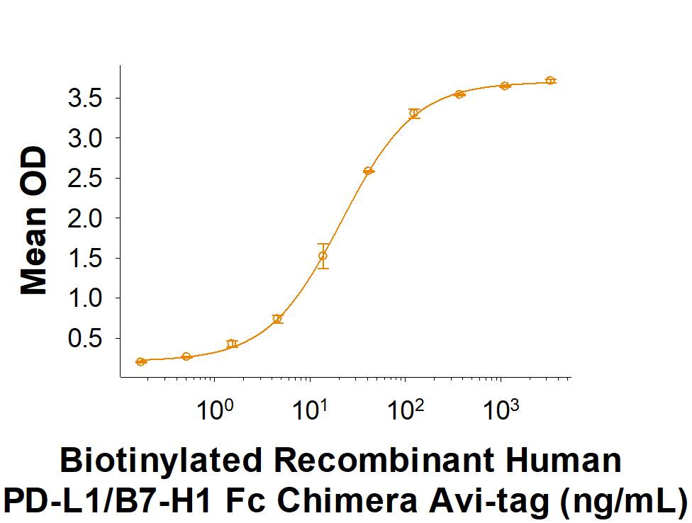 When Recombinant Human PD-1 Fc Chimera (Catalog # 1086-PD) is coated at 1 µg/mL, Biotinylated Recombinant Human PD-L1/B7-H1 Fc Chimera Avi-tag (Catalog # AVI156) binds with an ED50 of 8-48 ng/mL.