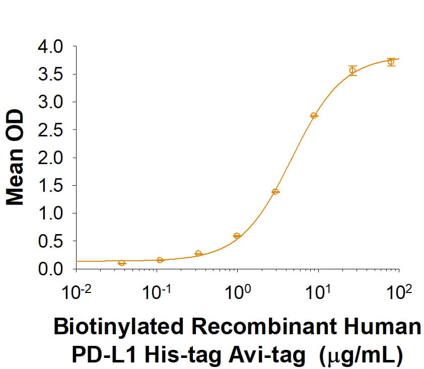 When Recombinant Human PD-1 Fc Chimera (Catalog # 1086-PD) is immobilized at 2 µg/mL, Biotinylated Recombinant Human PD-L1 His-tag Avi-tag protein binds with an ED50 of 2-12 µg/mL.