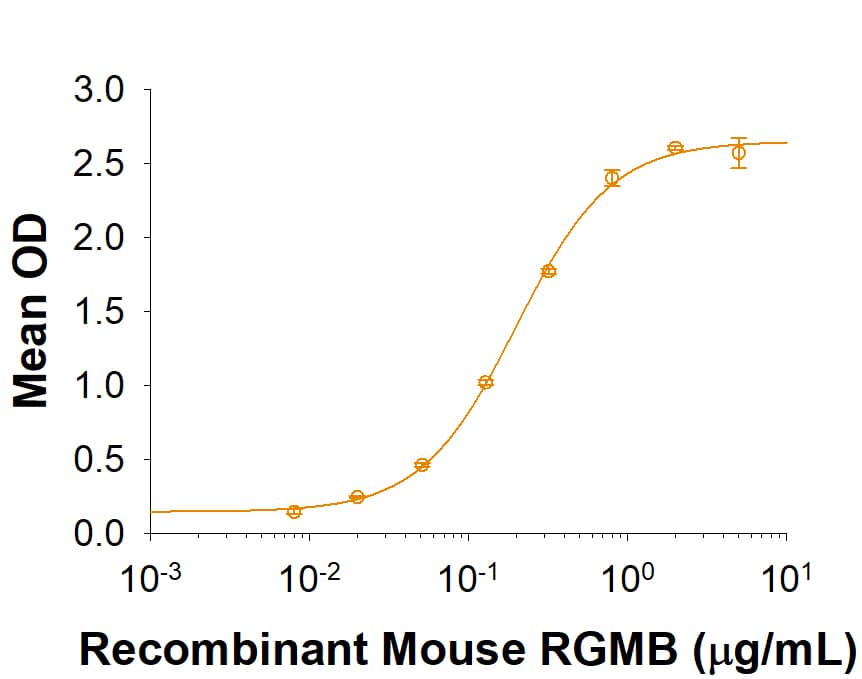 When Recombinant Mouse PD-L2/B7-DC (K113S) Fc Chimera (Catalog # 10021-PL) is immobilized at 2 µg/mL, Recombinant Mouse RGMB (Catalog # 3597-RG) binds with an ED50 of 0.08-0.48 µg/mL.