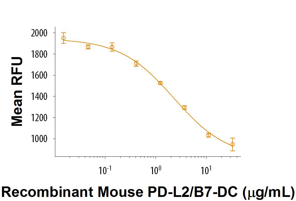 Bioactivity PD-L2/B7-DC/PDCD1LG2 [Unconjugated]