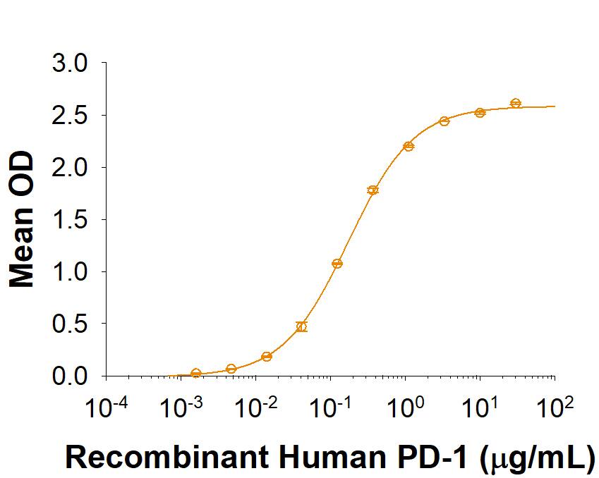 Binding Activity PD-L2/B7-DC/PDCD1LG2 [Unconjugated]