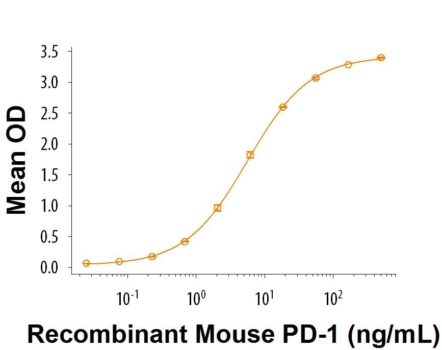 When Recombinant Mouse PD-L2/B7-DC (Catalog # 9107-PL) is coated at 0.4 µg/mL, Recombinant Mouse PD-1 Fc Chimera (Catalog # 1021-PD) binds with a typical ED<sub>50</sub> of 3-18 ng/mL.