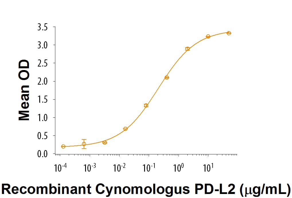 When Recombinant Human PD-1 Fc Chimera (Catalog # 1086-PD) is coated at 1 µg/mL (100 μL/well), Recombinant Cynomolgus Monkey PD‑L2/B7‑DC Fc Chimera (Catalog # 9178-PL) binds with a typical ED50 of 0.1-0.6 μg/mL.