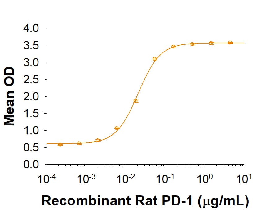 When Recombinant Rat PD-L2/B7-DC Fc Chimera (Catalog # 9994-PL) is coated at 1 µg/mL (100 µL/well), Recombinant Rat PD-1 Fc Chimera (Catalog # 9814-PD) binds with an ED50 of 0.01-0.08 µg/mL.