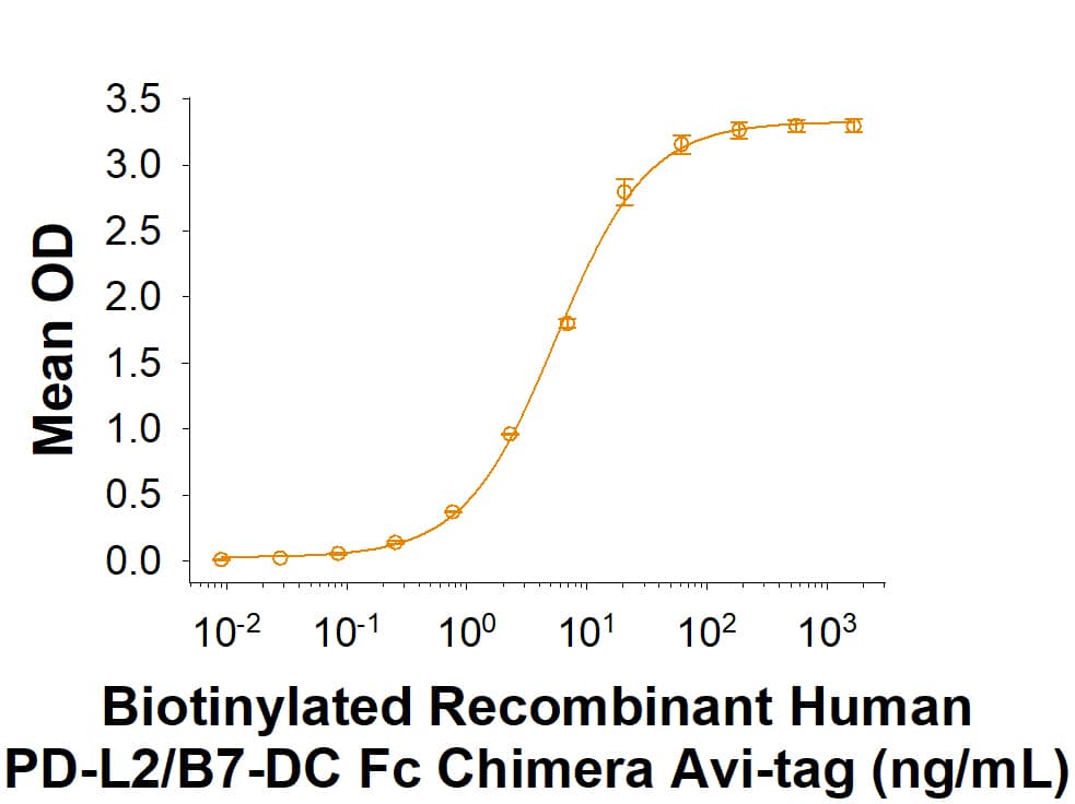 When Recombinant Human PD-1 Fc Chimera (Catalog # 1086-PD) is immobilized at 0.5 µg/mL (100 µL/well), Biotinylated Recombinant Human PD-L2/B7-DC Fc Chimera Avi-tag (Catalog # AVI1224) binds with an ED50 of 1-8 ng/mL.