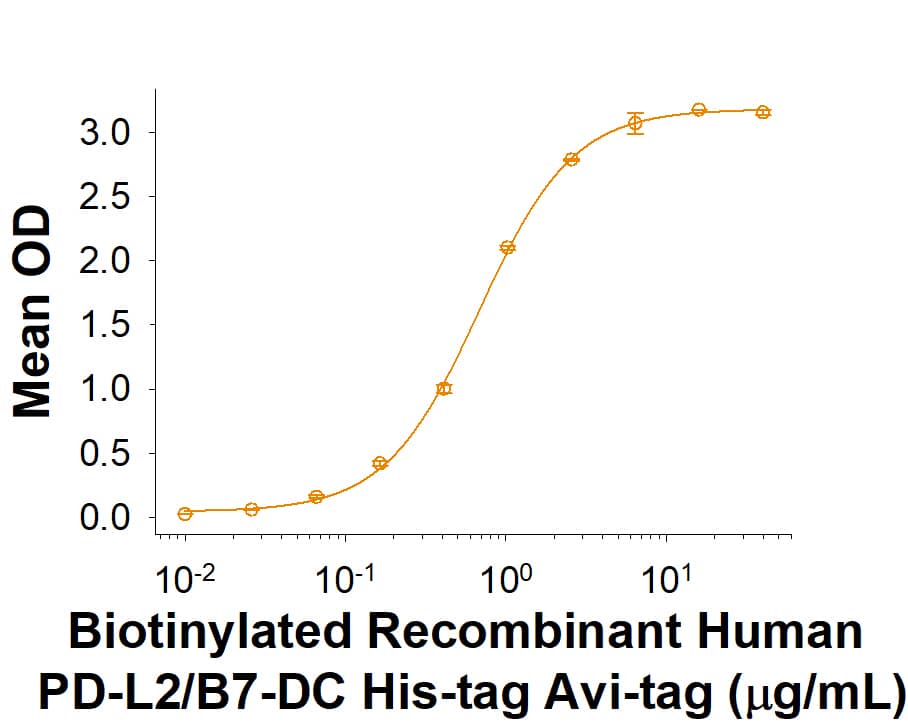 When Recombinant Human PD-1 Fc Chimera Recombinant Human PD-1 Fc Chimera (Catalog # 1086-PD) is immobilized at 1 µg/mL, Biotinylated Recombinant Human PD-L2/B7-DC His-tag Avi-tag (Catalog # AVI9075) binds with an ED50 of 0.2-1.6 µg/mL.