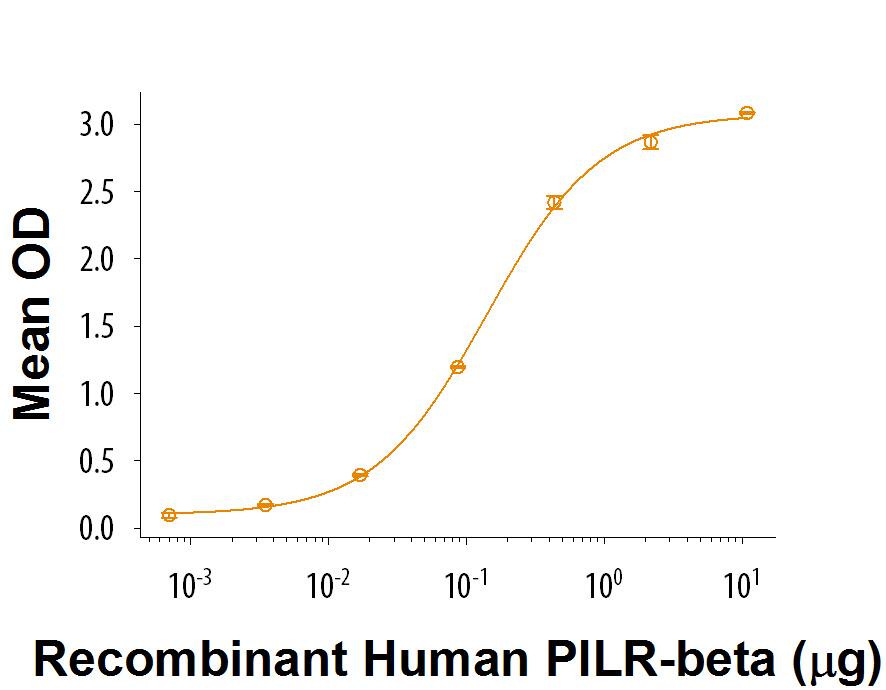 When Recombinant Human CL-P1/COLEC12 (Catalog # 2690-CL) is coated at 2 µg/mL, Recombinant Human PILR-beta Fc Chimera (Catalog # 9828-PR) binds with an ED50 of 0.12-0.72 µg/mL.