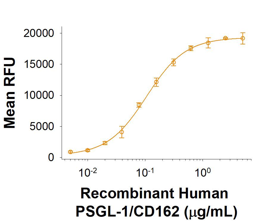 Bioactivity PSGL-1/CD162 [Unconjugated]