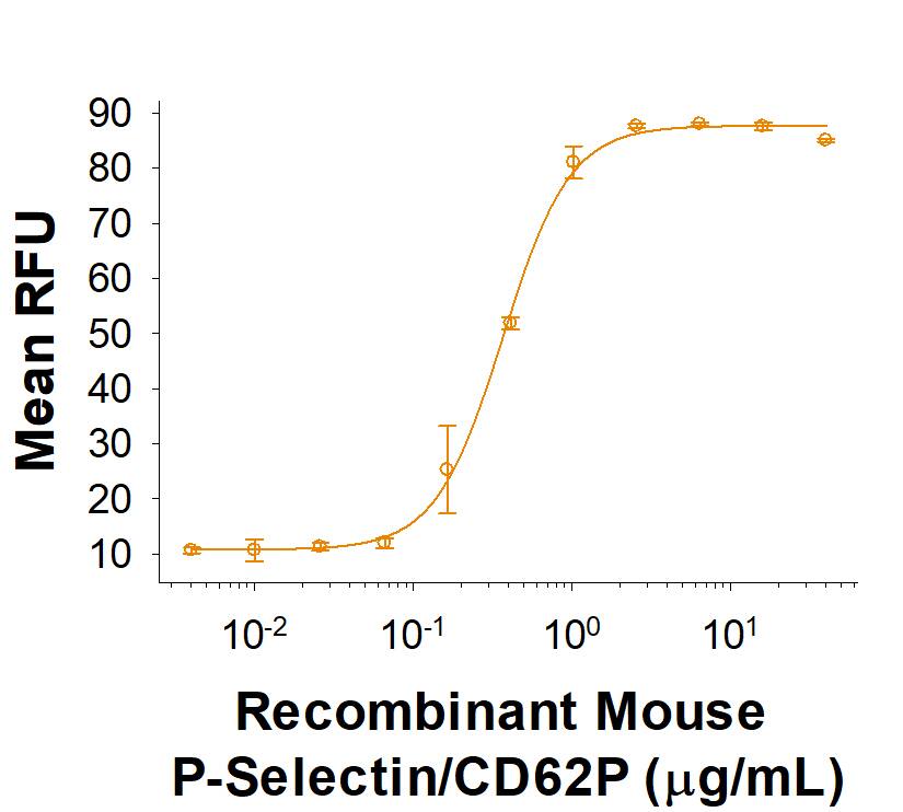 Immobilized Recombinant Mouse P‑Selectin/CD62P His-tag (Catalog # 10094-PS) supports the adhesion of U937 human histiocytic lymphoma cells. The ED50 for this effect is 0.15‑0.9 μg/mL.