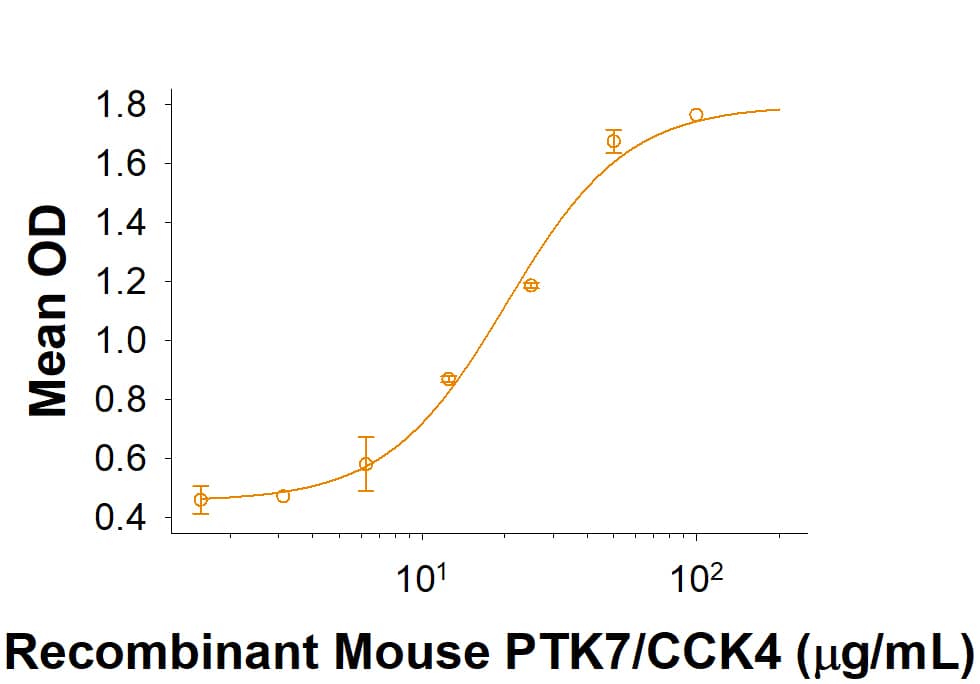 Recombinant Mouse PTK7/CCK4 Fc Chimera (Catalog # 10333-TK) binds Biotinylated Recombinant Mouse Wnt-3a (Catalog # BT1324) . The ED50 for this effect is 8-48 µg/mL.