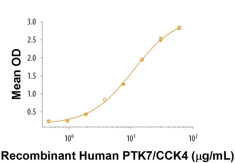 Recombinant Human PTK7/CCK4 Fc Chimera (Catalog # 9799-TK) binds to Recombinant Biotinylated Mouse Wnt-3a (Catalog # BT1324) with an ED50 of 4-20 µg/mL.