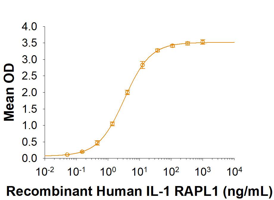 When Recombinant Human PTPRD Fc Chimera is immobilized at 1 µg/mL, 100 µL/well, Recombinant Human IL-1 RAPL1/IL-1 R8 Fc Chimera (Catalog # 9949-ML) binds with an ED50 of 1.5-9 ng/mL.
