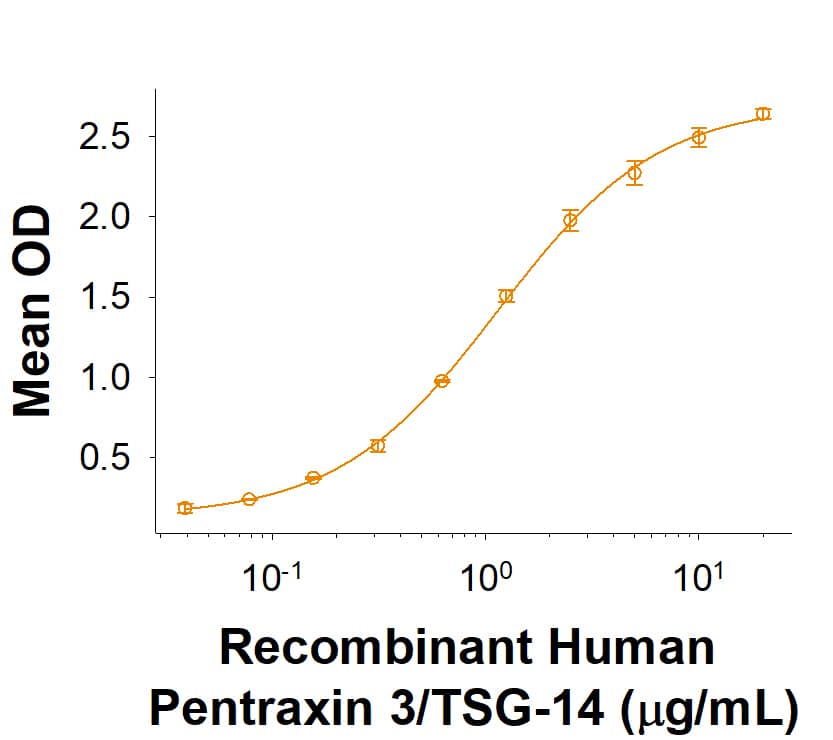 When Human C1q is immobilized at 5 μg/mL (100 μL/well), Recombinant Human Pentraxin 3/TSG-14 His-tag (Catalog # 10292-TS) binds with an ED50 of 0.5-4 μg/mL.
