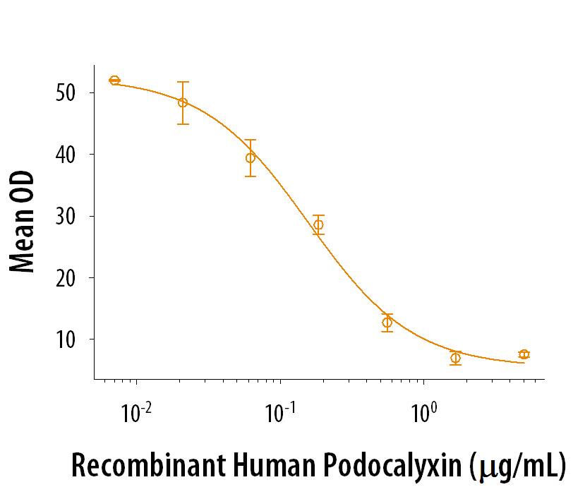 Bioactivity Podocalyxin Like [Unconjugated]