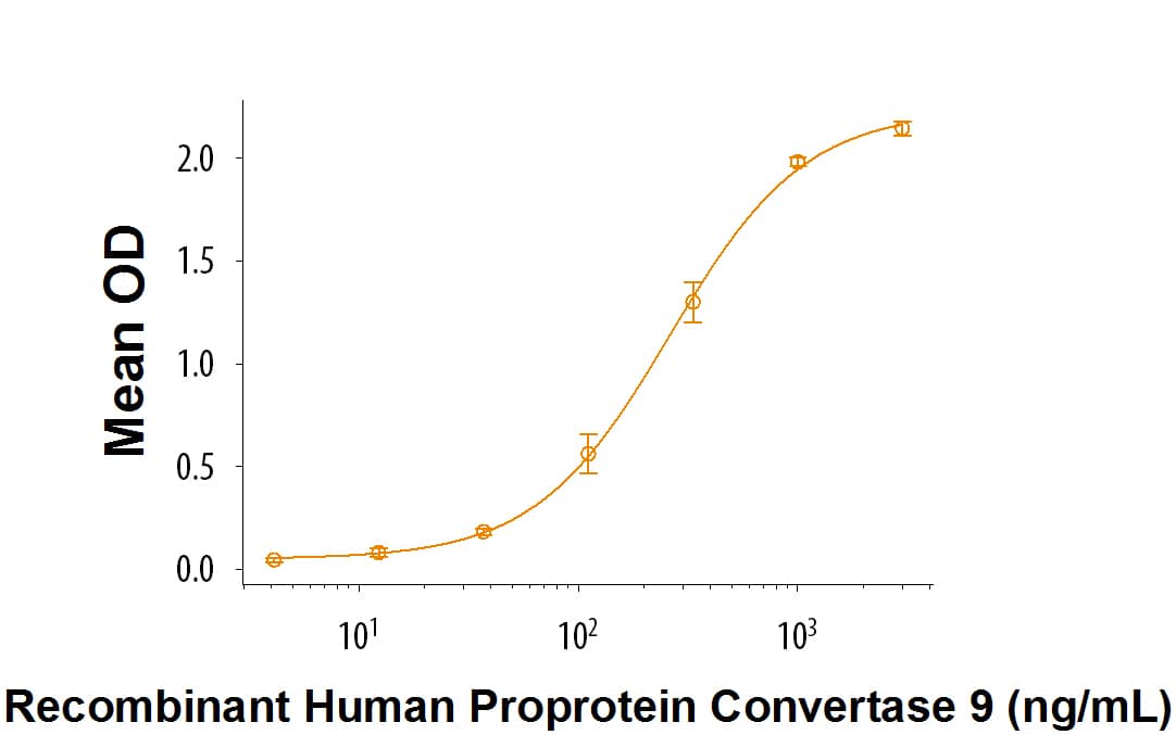 Binding Activity Proprotein Convertase 9/PCSK9 [Unconjugated]