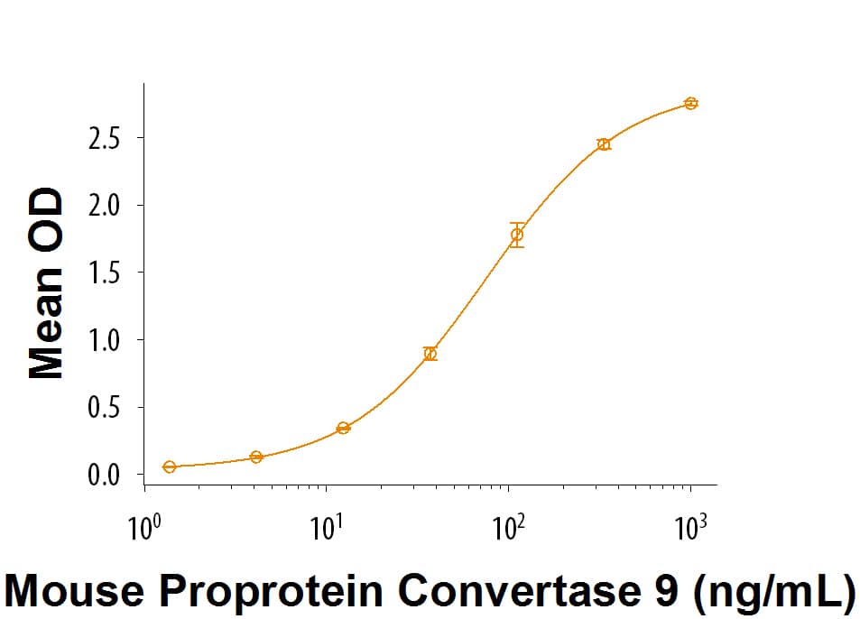 Bioactivity Proprotein Convertase 9/PCSK9 [Unconjugated]