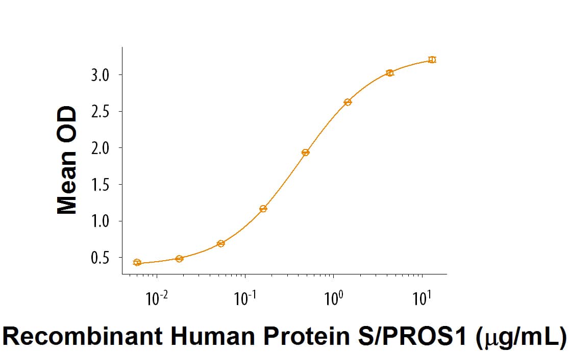 Bioactivity Protein S/PROS1 [Unconjugated]