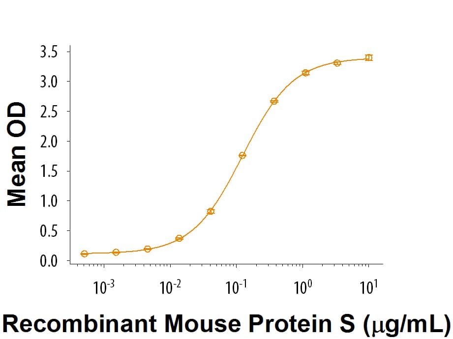 Binding Activity Protein S/PROS1 [Unconjugated]