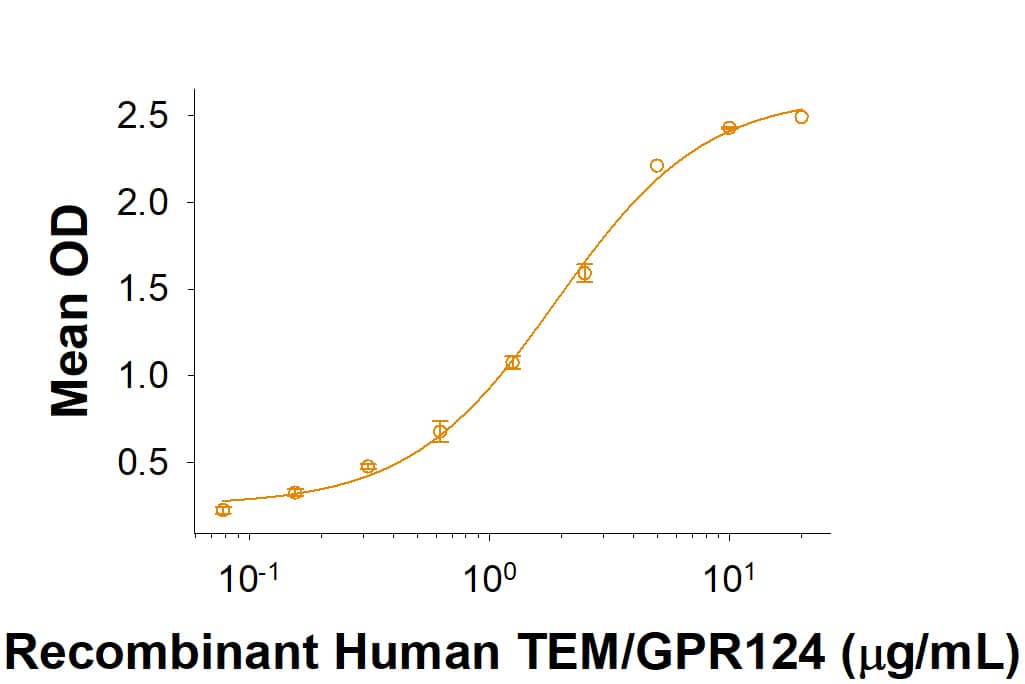 When Recombinant Human RECK Fc Chimera (Catalog # 10309-RE) is immobilized at 2 µg/mL (100 µL/well), Recombinant Human TEM5/GPR124 His-tag (Catalog # 10206-TE) binds with an ED50 of 0.7-5.6 µg/mL.
