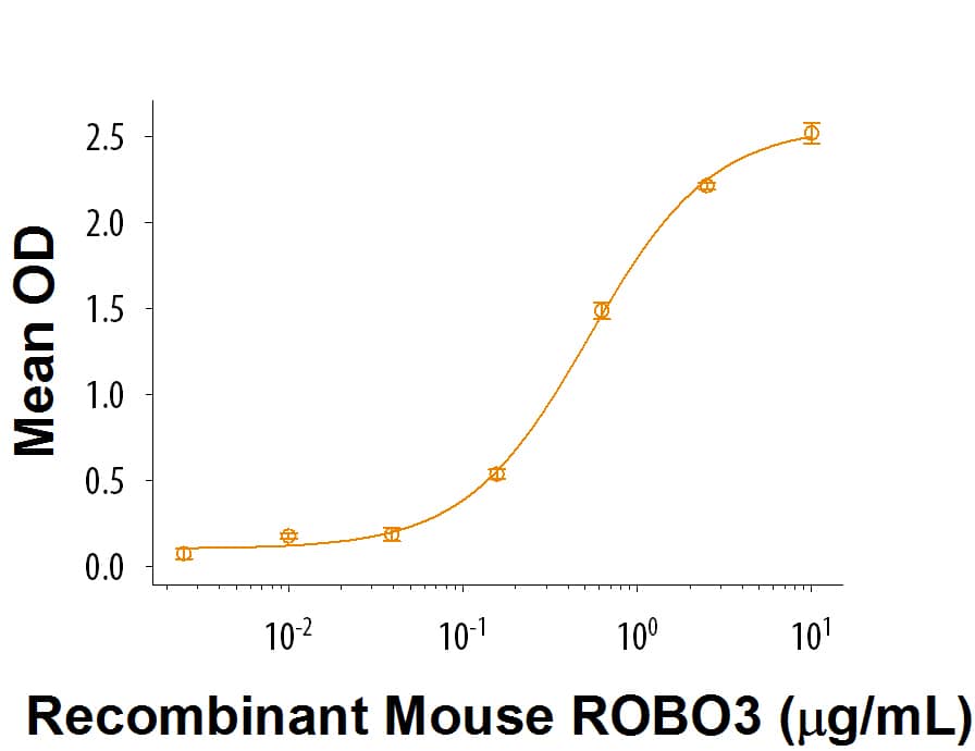 When Recombinant Mouse Slit3 (Catalog # 9296-SL) is immobilized at 0.5 µg/mL, 100 µL/well, Recombinant Mouse ROBO3 Fc Chimera (Catalog # 3155-RB) binds with an ED50 of 0.1-0.7 µg/mL.